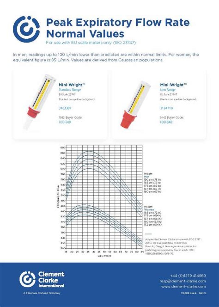 What is a normal reading on a peak flow meter