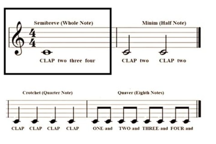 What is a Semibreve also called