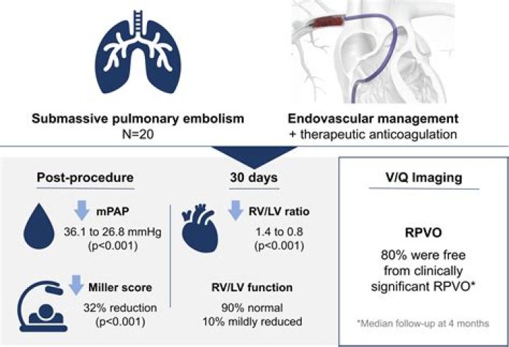 What is a Submassive pulmonary embolism