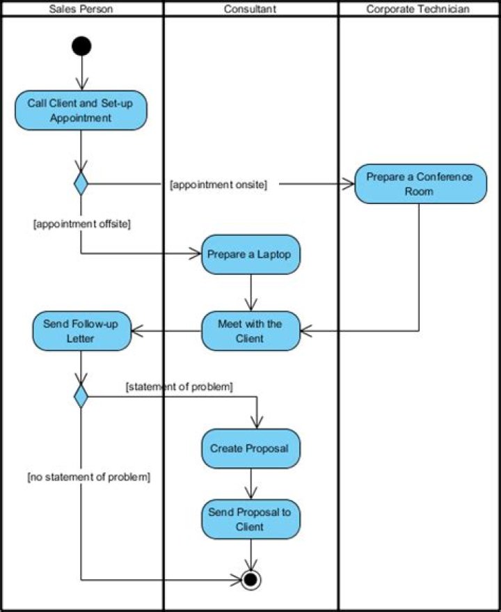 What is activity diagram?