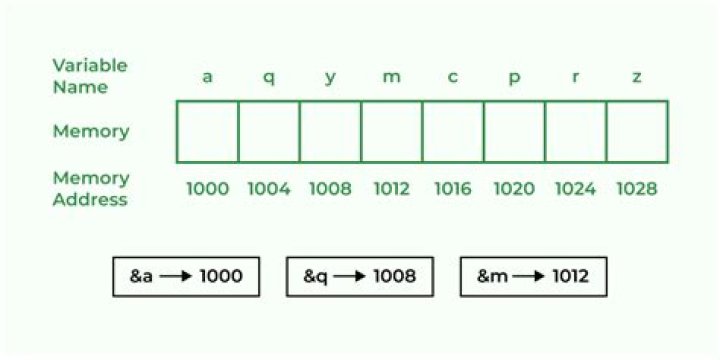 What is address in C?