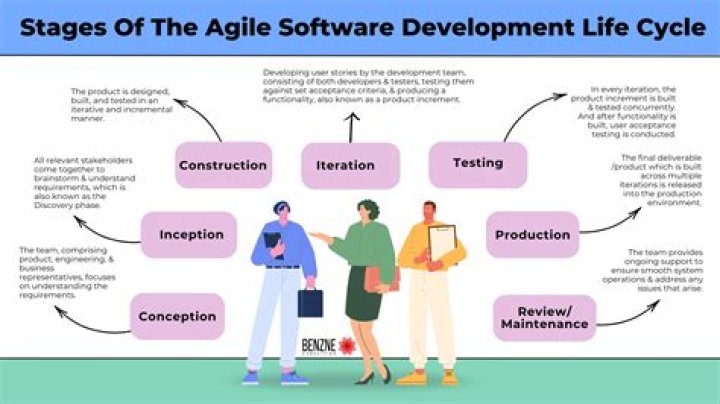 What is Agile method in software development?