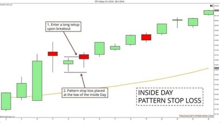 What is an inside day candle pattern?