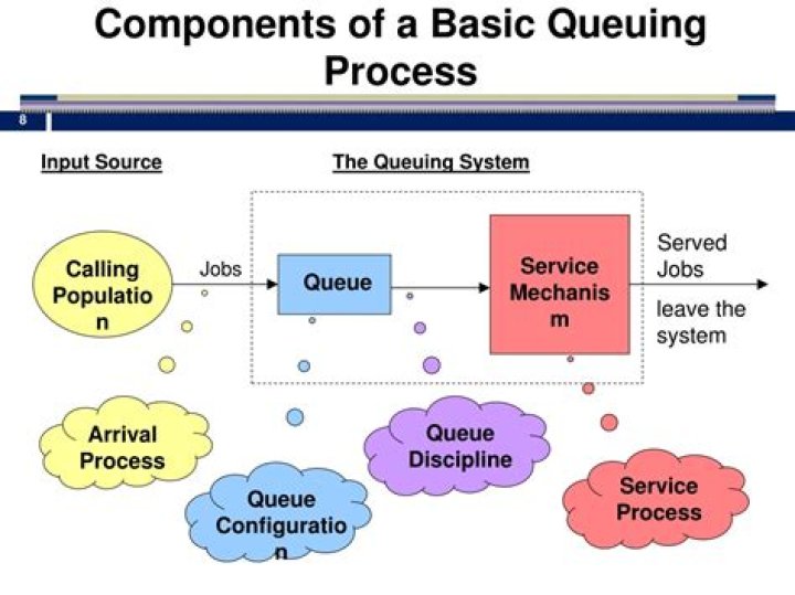 What is basic queuing process?