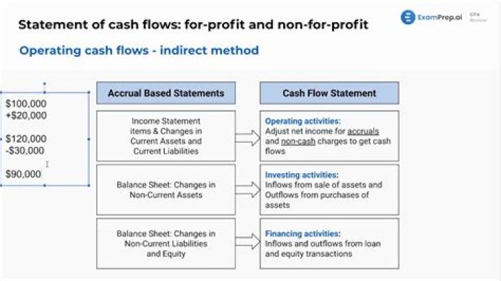 What is cash flow statement direct method