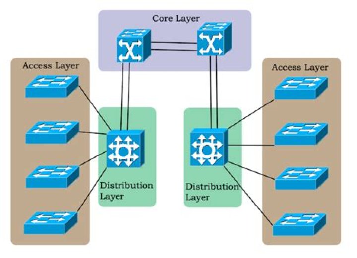 What is core distribution and access layer
