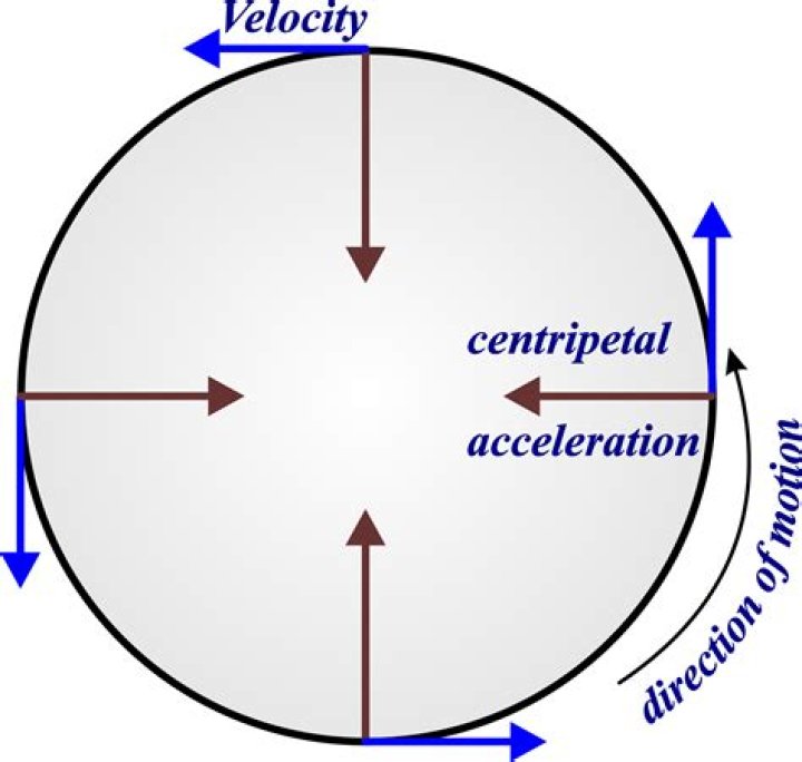 What is dimension of centripetal acceleration?