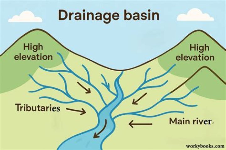 What is drainage divide definition?