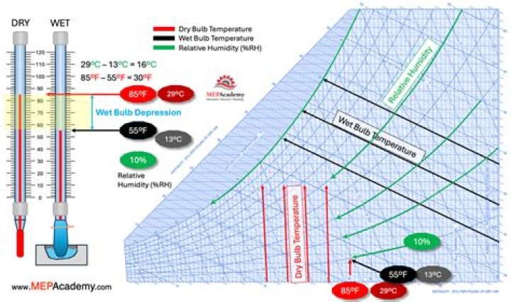 What is dry and wet temperature?