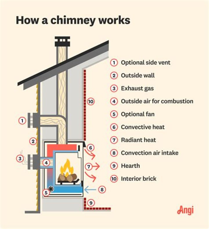 What is duct in chimney?