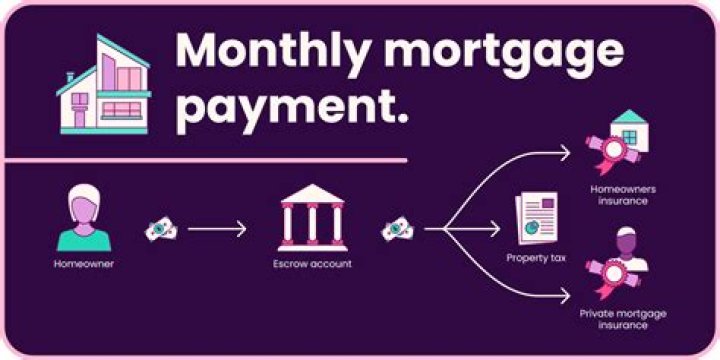 What is escrow on a mortgage