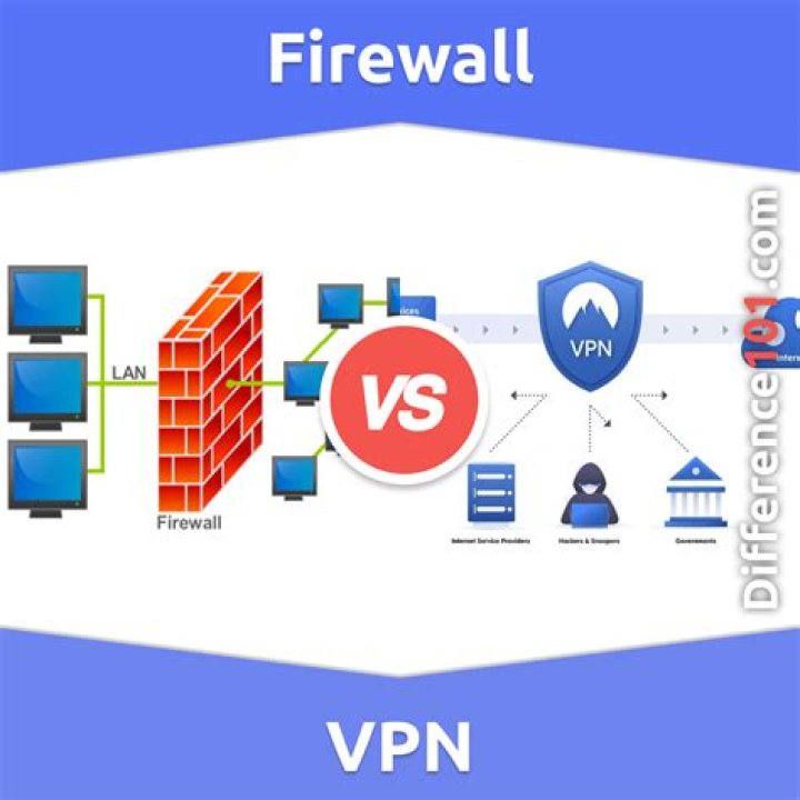 What is firewall based VPN?