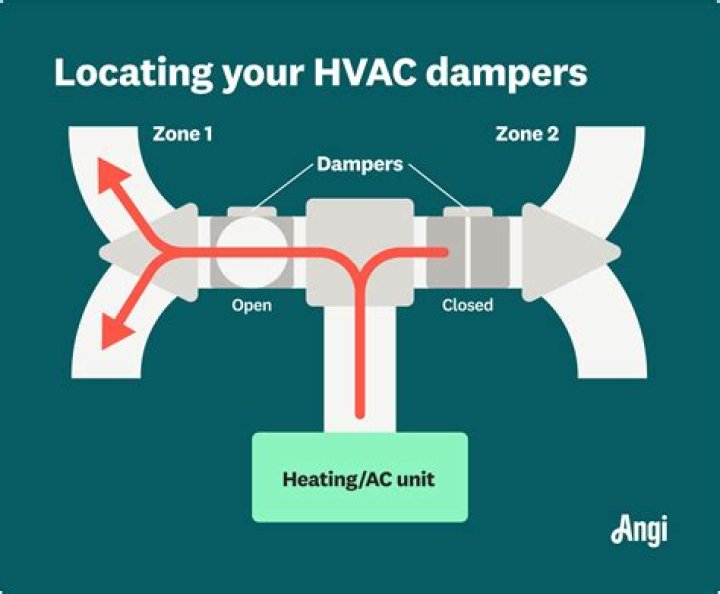 What is HVAC charge?