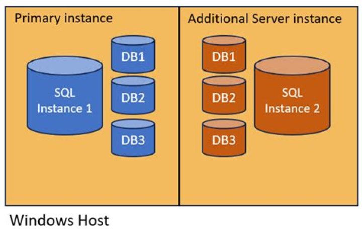 What is instance of SQL Server?