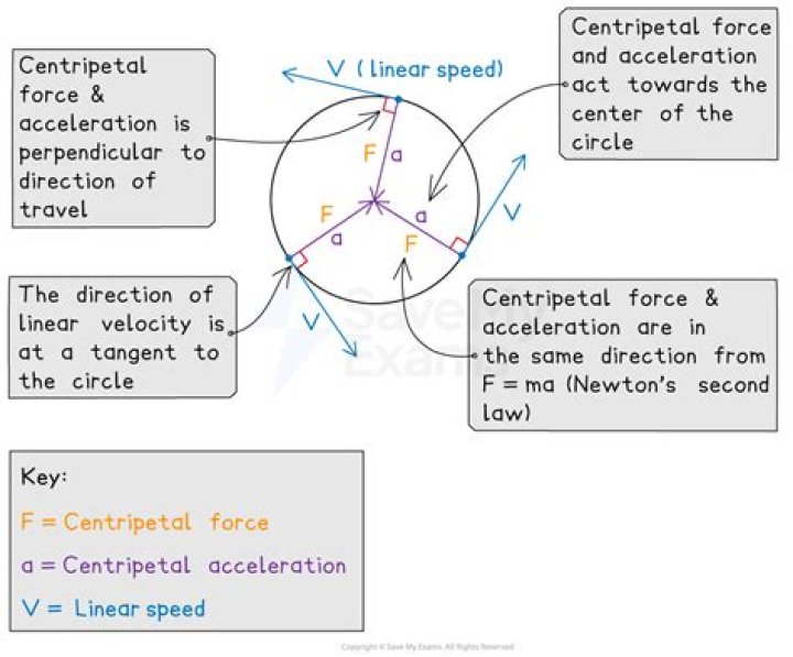 What is linear acceleration in a car?
