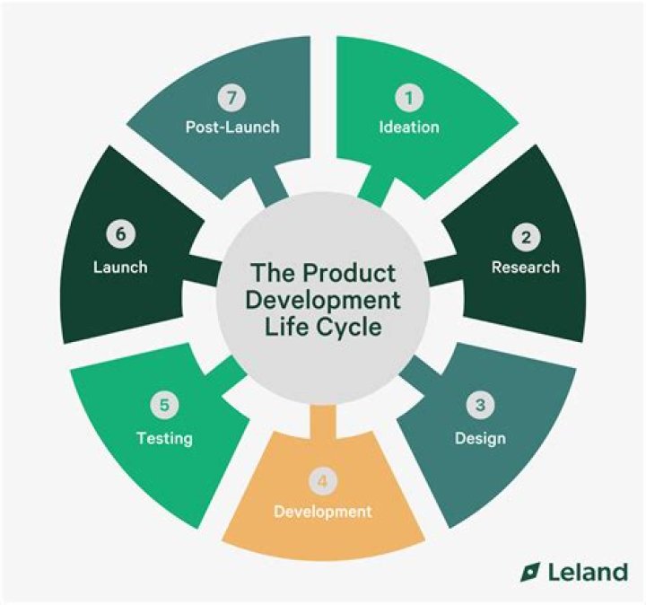 What is product development life cycle?