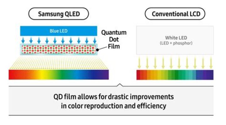 What is quantum dot display Samsung?