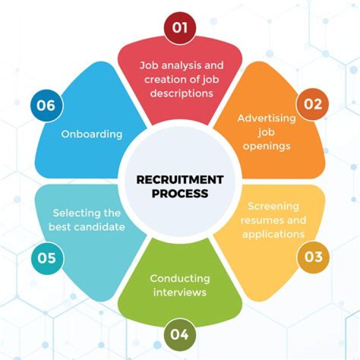 What is recruitment networking?