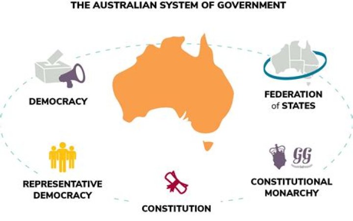 What is the Australian system of voting called?