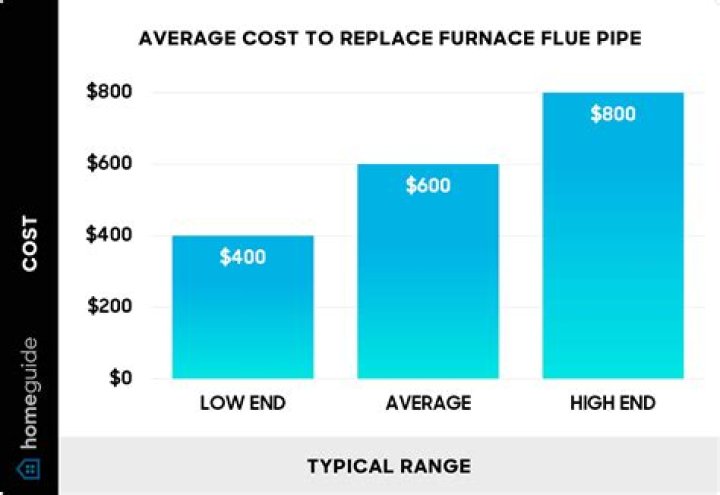 What is the average cost to replace an oil furnace