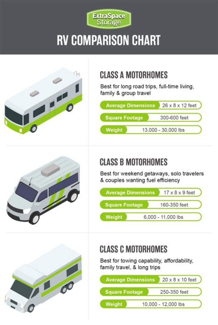 What is the average gas mileage of a Class C motorhome?