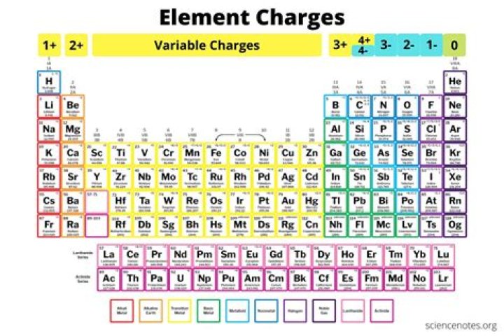 What is the charge of group 5 elements?