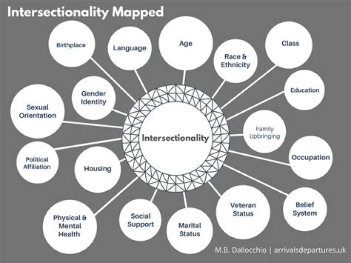 What is the concept of intersectionality