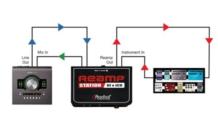 What is the difference between a DI box and a Reamp box?
