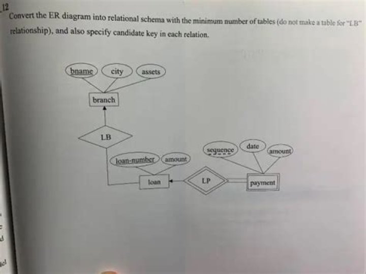 What is the difference between an ERD and a schema?