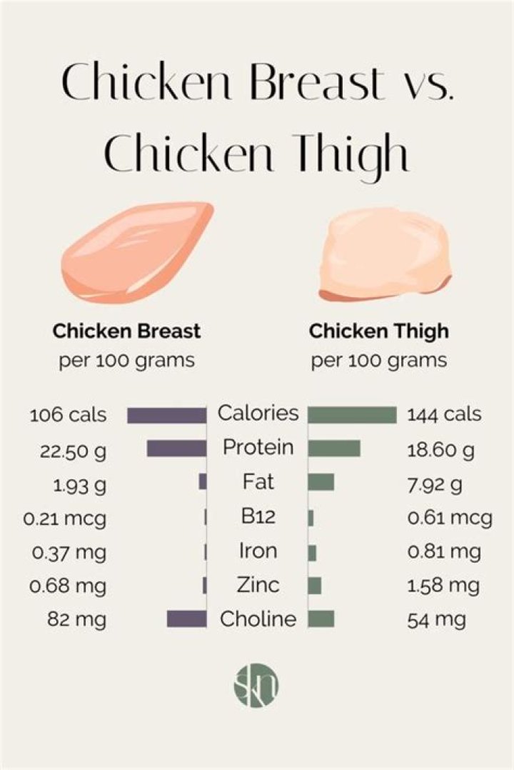 What is the difference between chicken breast and thigh?