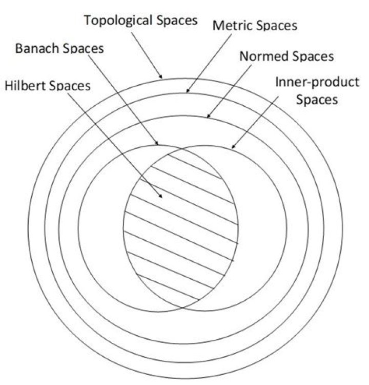 What is the difference between complete space and Banach space?