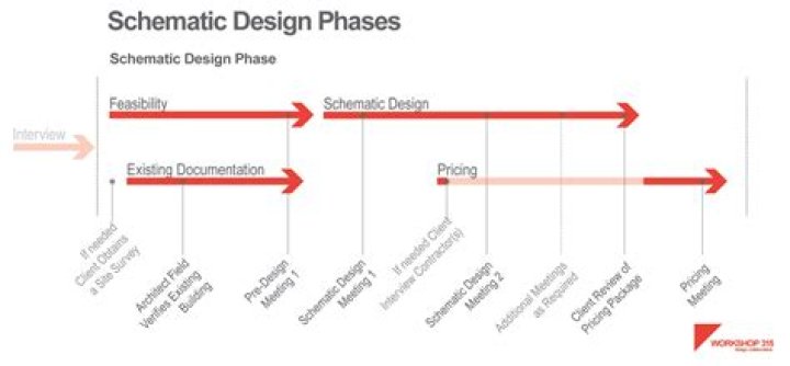 What is the difference between concept design and schematic design?