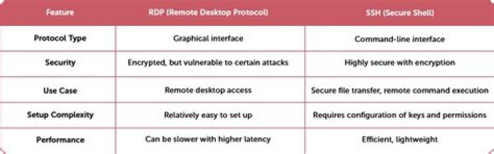 What is the difference between SSH and VNC?
