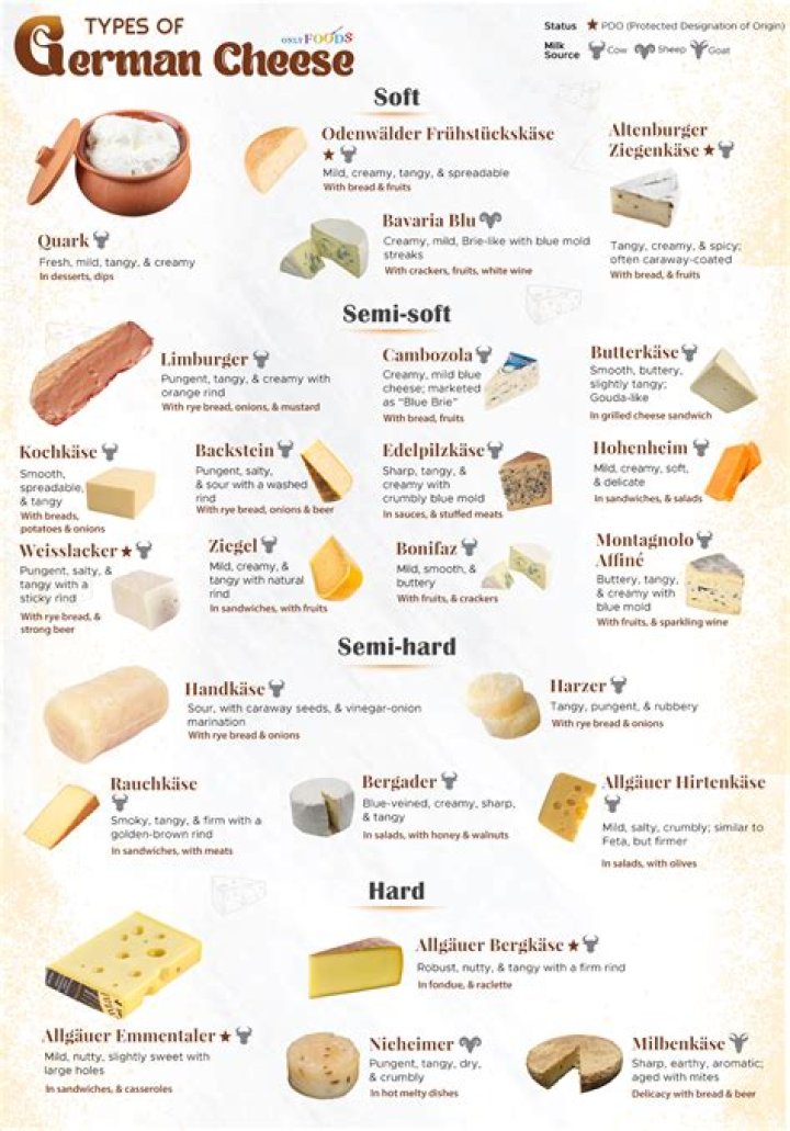What is the most popular cheese in Germany?