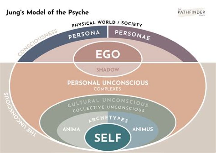What is the Self according to Jung?