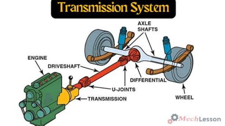 What is the transmission of a car?