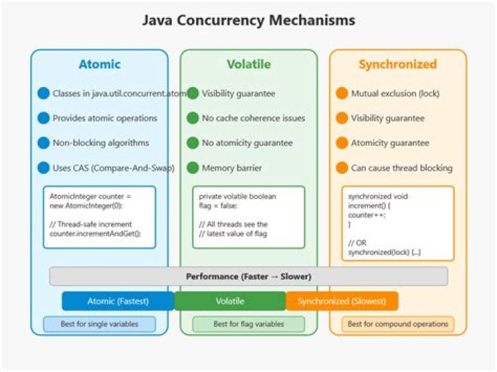What is volatile and atomic variable in Java?