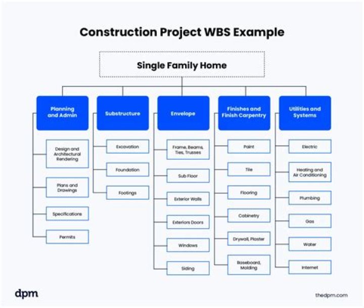 What is WBS in project management PDF?