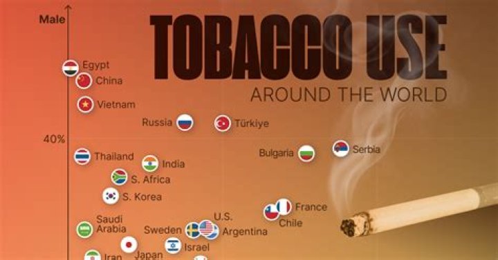 What population uses tobacco the most?