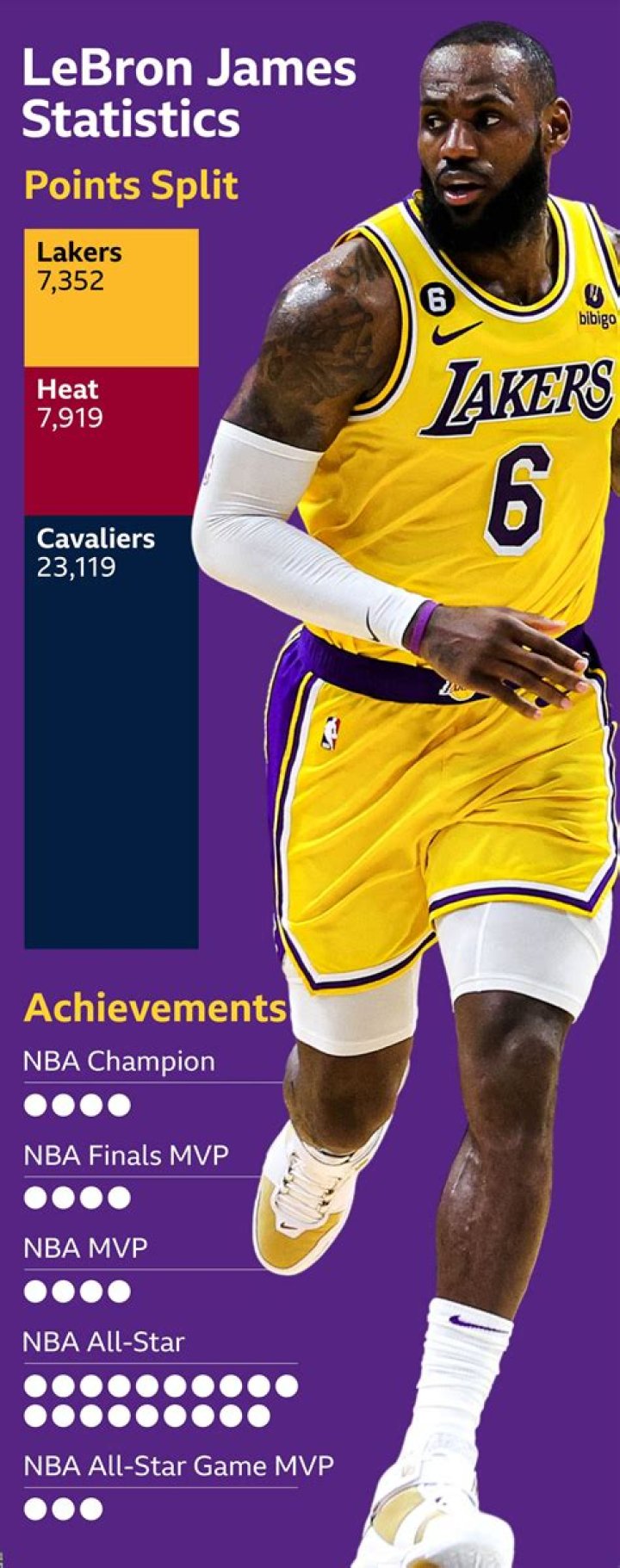 What records does LeBron James hold?