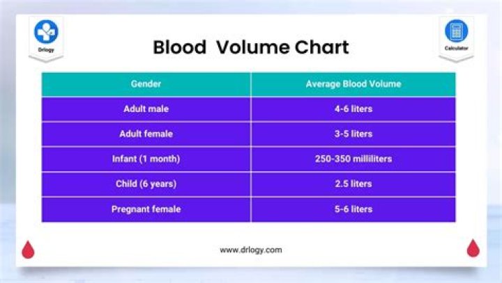 What volume is 2 units of blood?