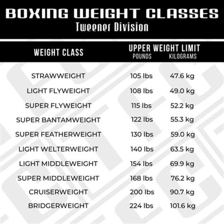 What weight class is 85 kg boxing?