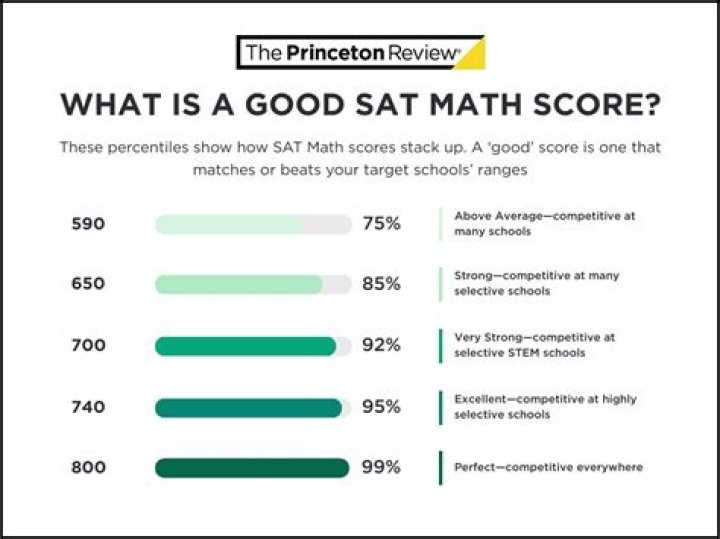 Whats on the 2019 SAT?