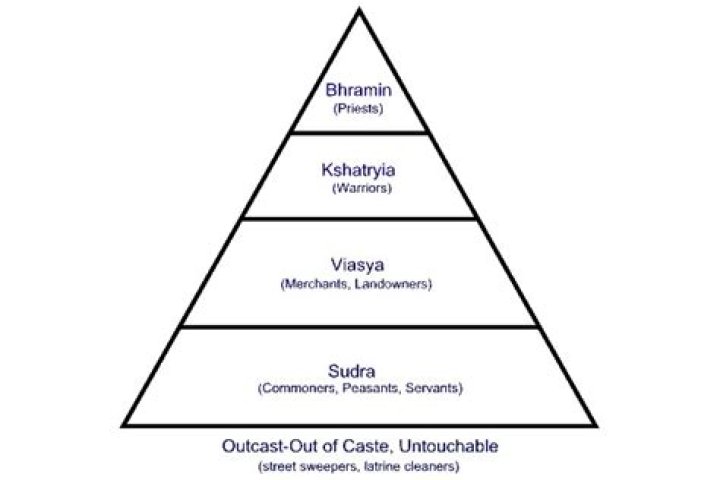 Which is the lowest caste in India?