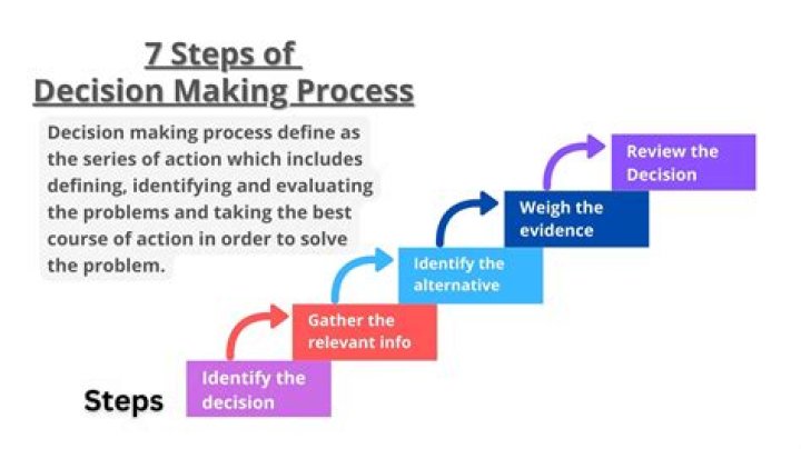 Which of the following are important steps for the decision making process