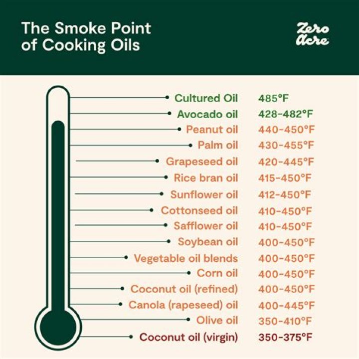 Which oils have the highest smoke point?