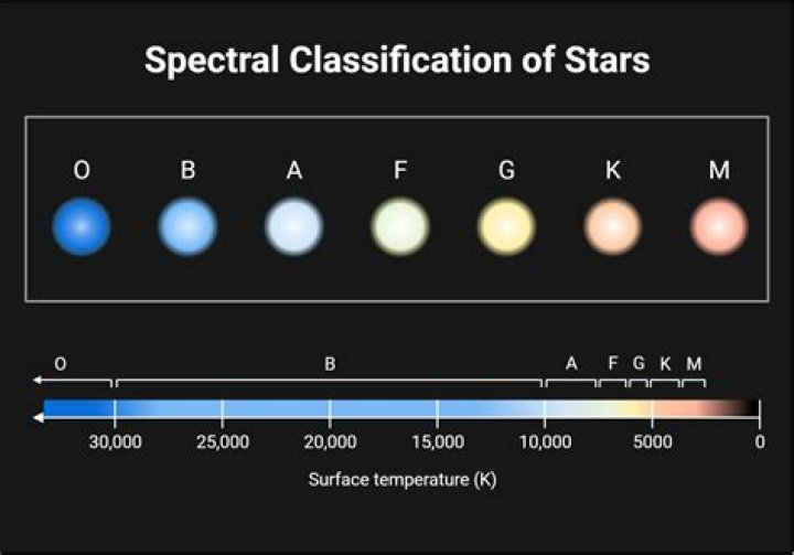 Which stars have the highest temperatures?