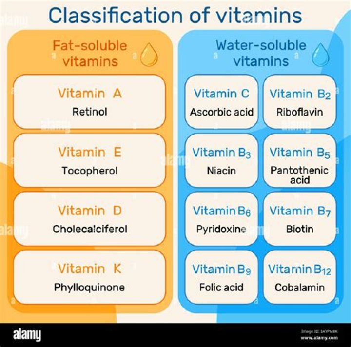 Which vitamin is soluble in water