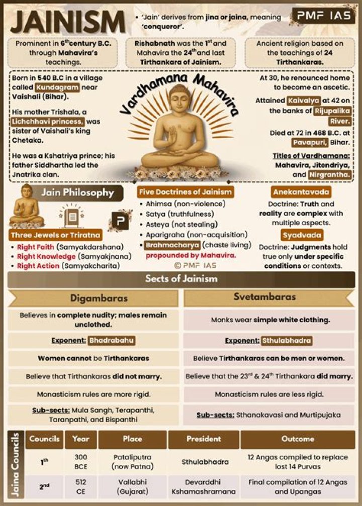 Who does Jainism worship? | ContextResponse.com