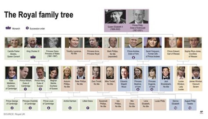 Who is in line for King of England?